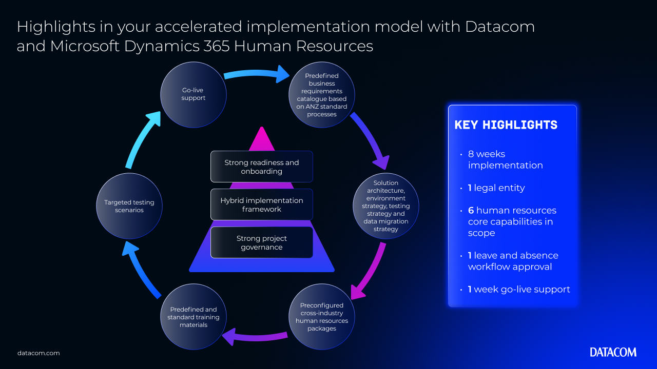 D365RapidImplementation_HR_Infographic2_1280x720px.png