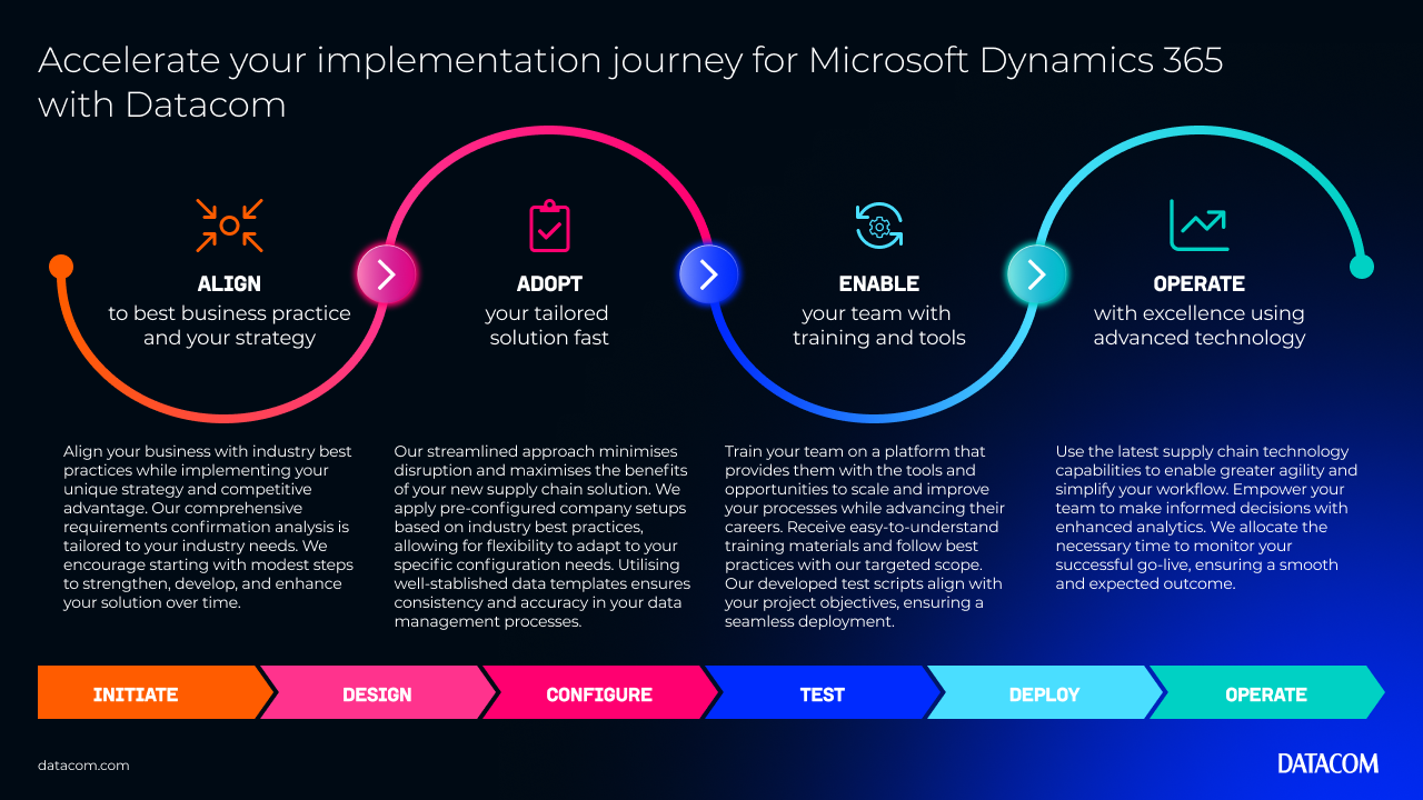 D365RapidImplementation_SupplyChain_Infographic1_1280x720px.png